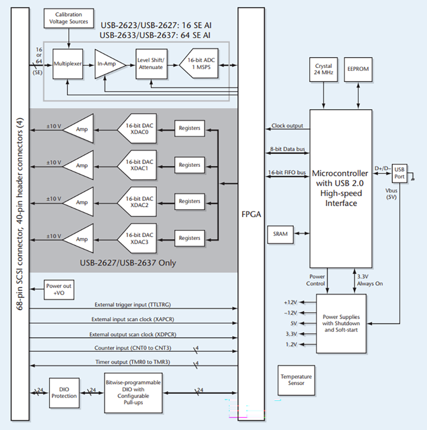 Block Diagram - Digilent USB-2627 Evaluation Board